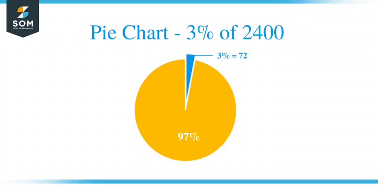 What Is 3 Percent Of 2400