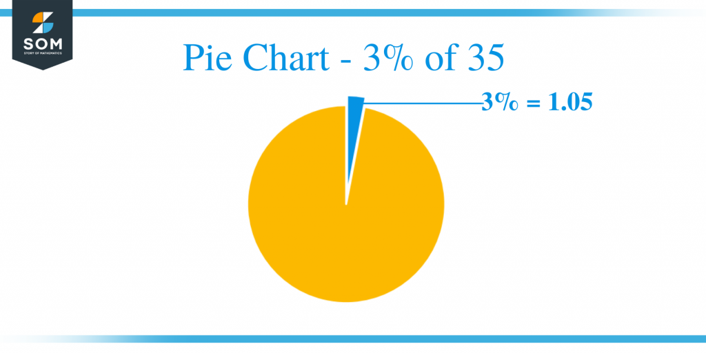 what-is-3-percent-of-35-solution-with-frees-steps