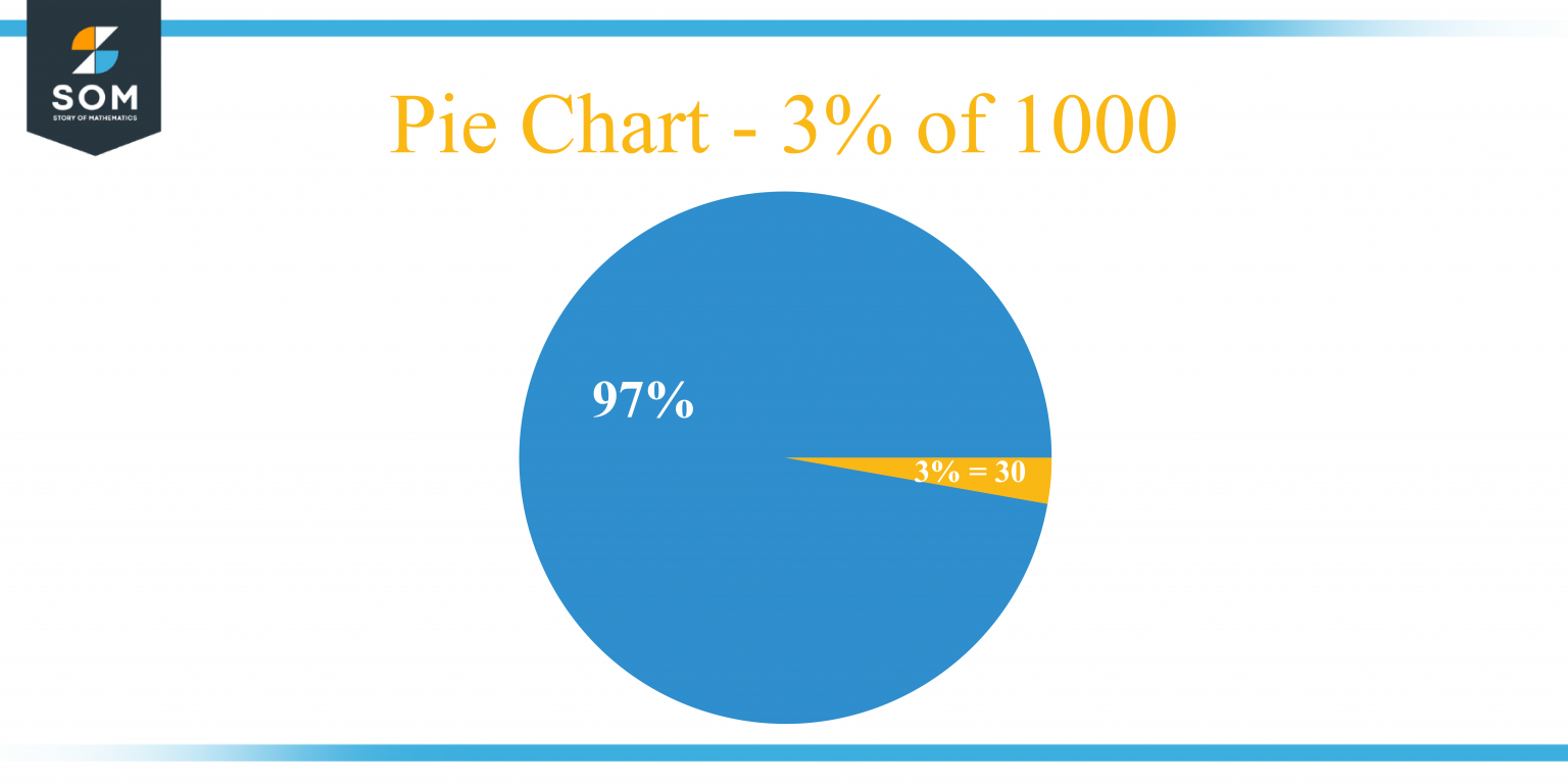 what-is-3-percent-of-1000-solution-with-free-steps