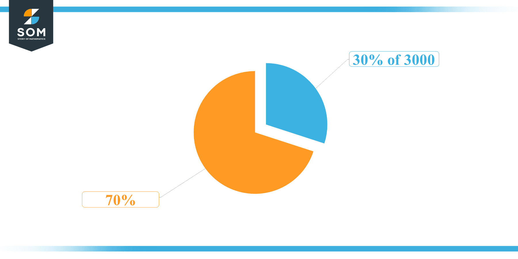 What Is 30 Percent Of 3000 Solution With Free Steps