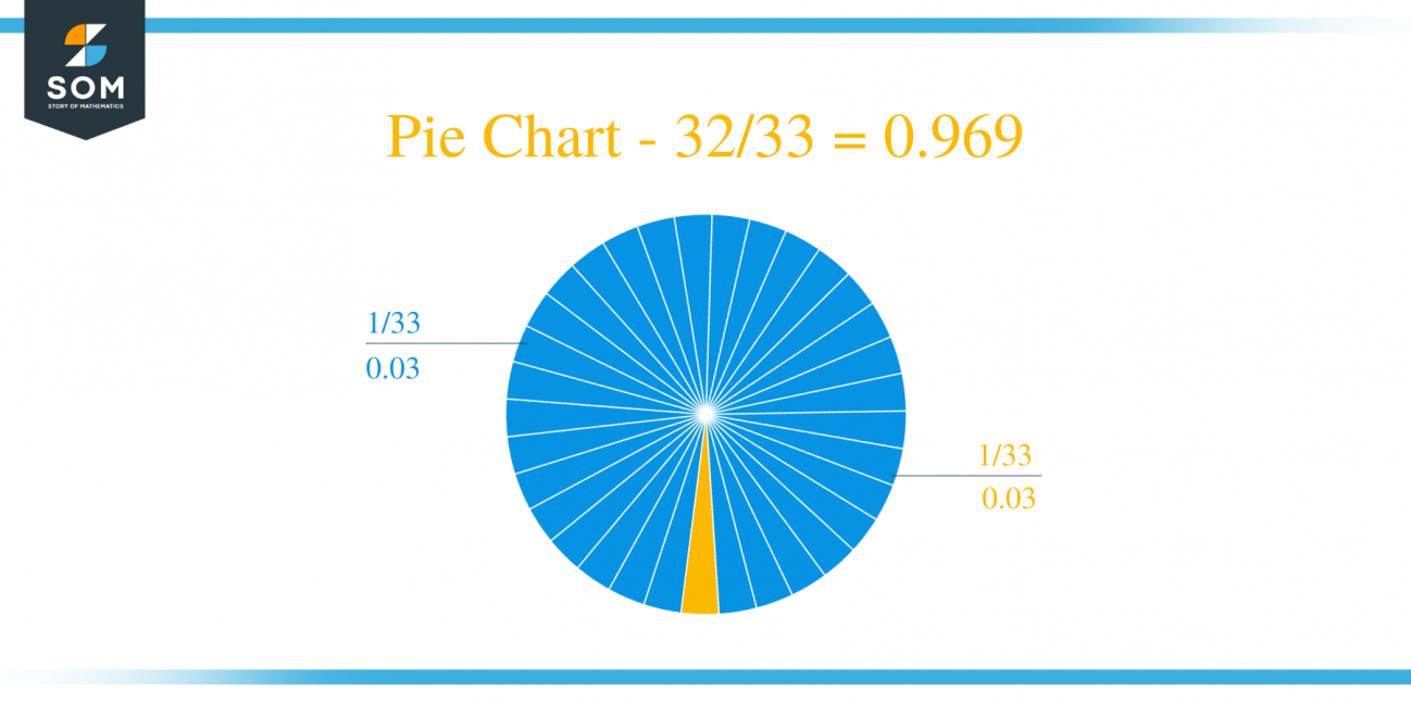 What Is 32 33 As A Decimal Solution With Free Steps   Pie Chart 32 By 33 Long Division Method 1298x649 