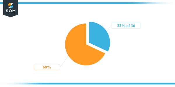 what-is-32-percent-of-36-solution-with-free-steps