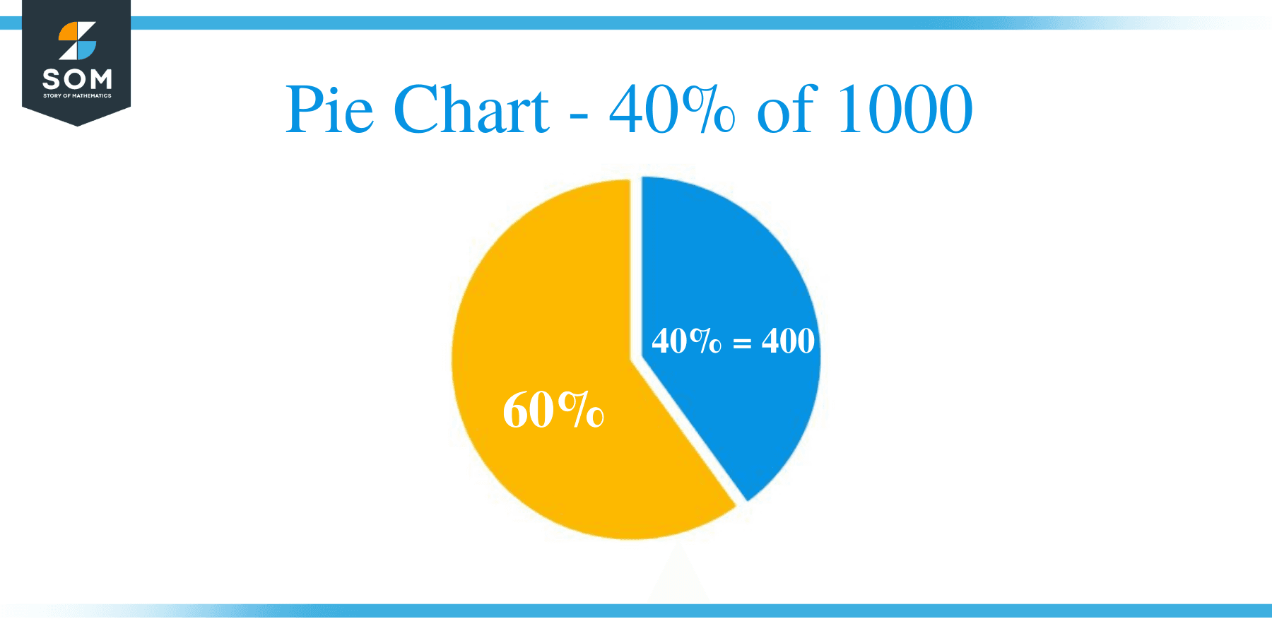 What Is 40 Percent Of 1000 Solution With Free Steps