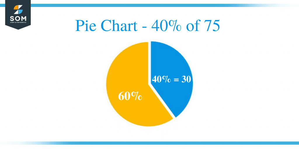 What Is 40 Percent Of 75 Solution With Free Steps