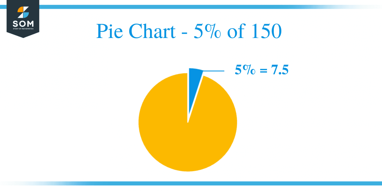 what-is-5-percent-of-150-solution-with-free-steps