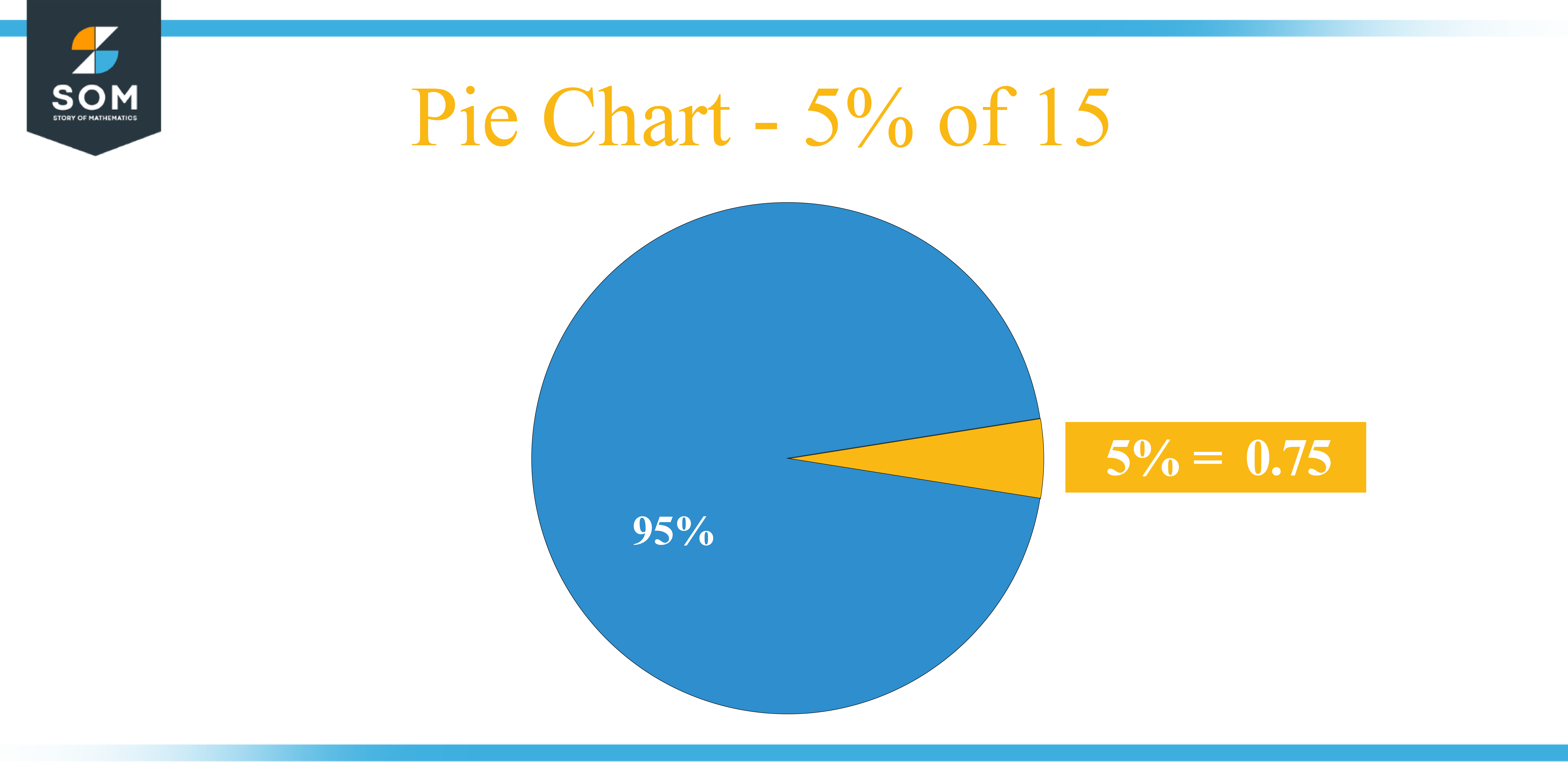 Pie Chart 5 percent of 15 05