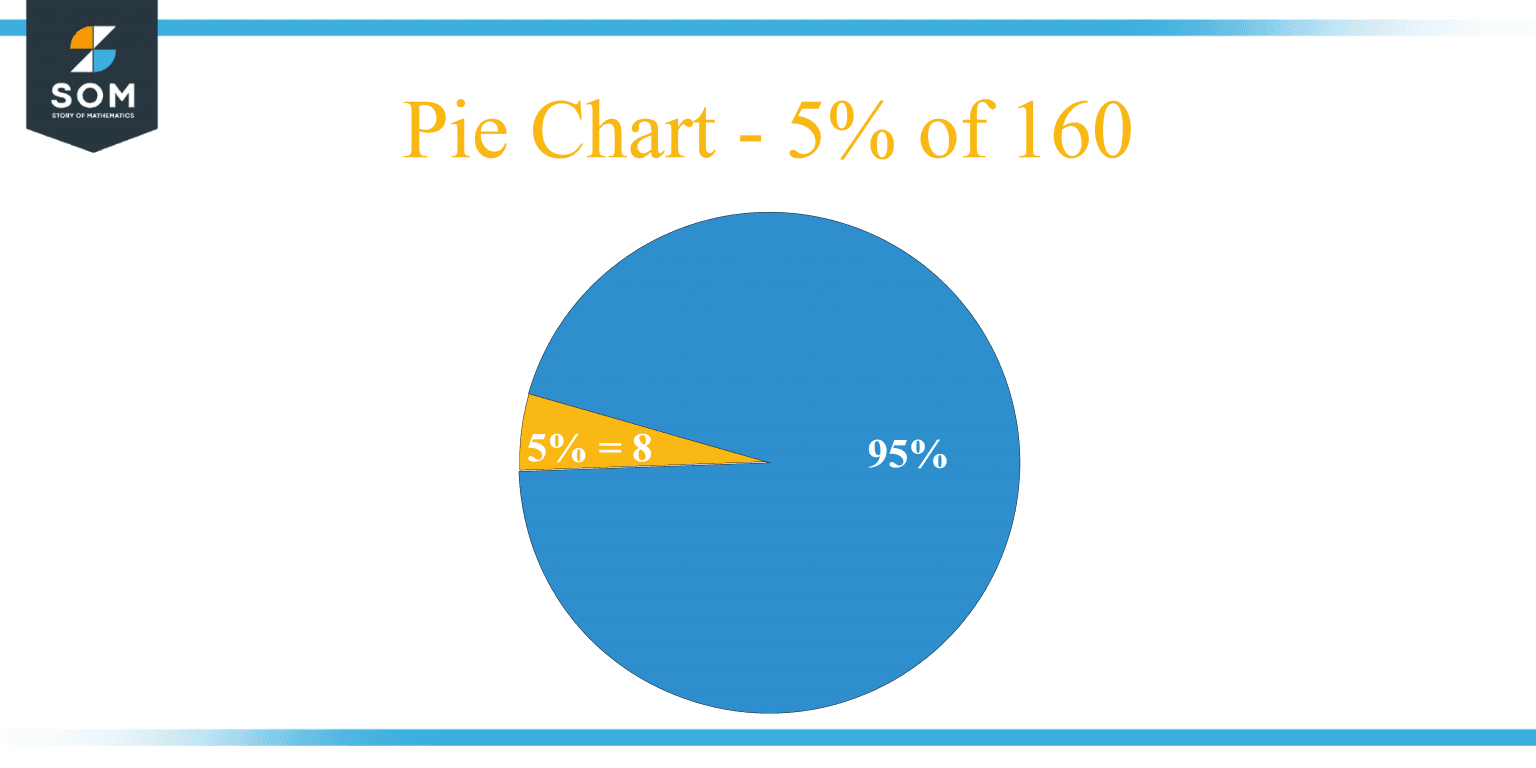 what-is-5-percent-of-160-solution-with-free-steps