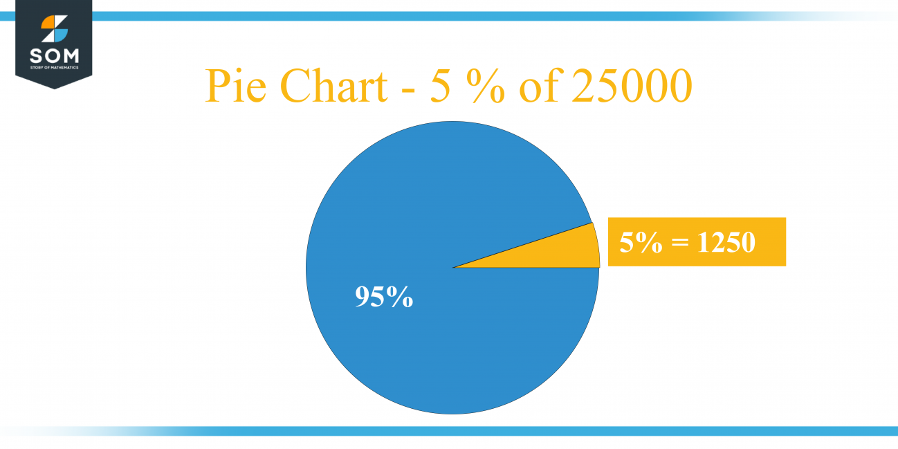 What Is 5 Percent Of 25000 Solution With Free Steps   Pie Chart 5 Percent Of 25000 1 1298x649 