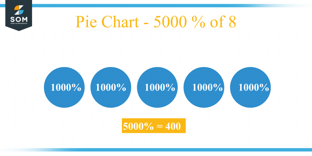 What Is 5000 Percent Of 8 Solution With Free Steps   Pie Chart 5000 Percent Of 8 1024x512 