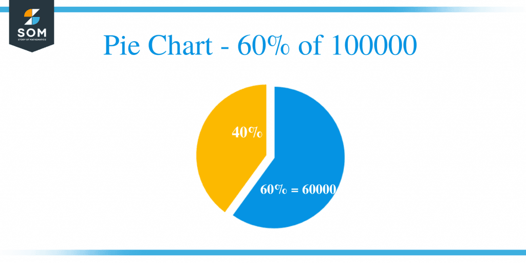 what-is-60-percent-of-100000-solution-with-free-steps