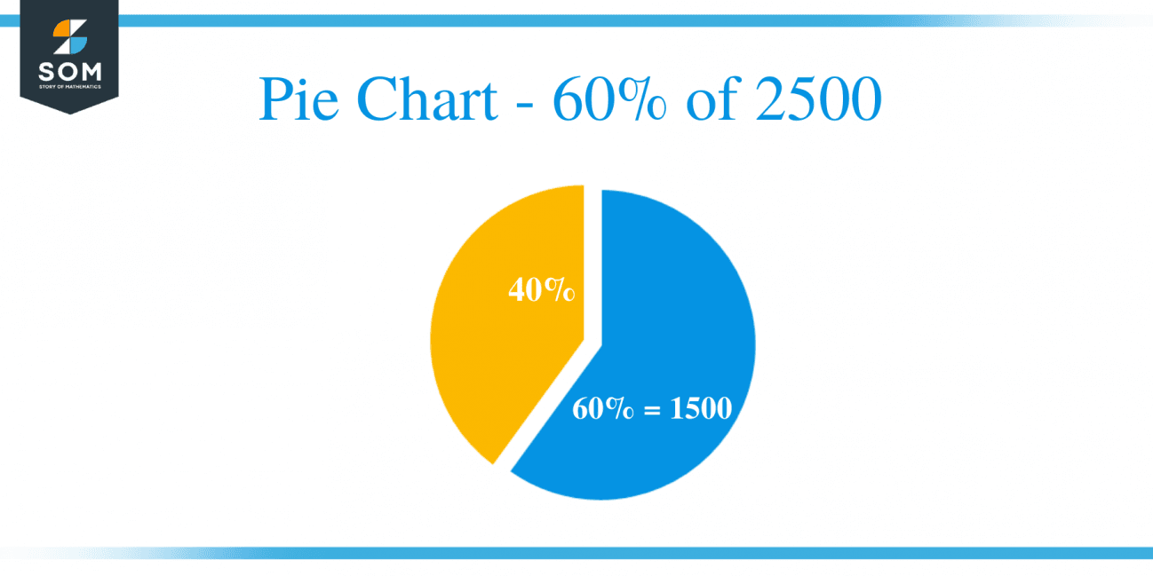 what-is-60-percent-of-2500-solution-with-free-steps