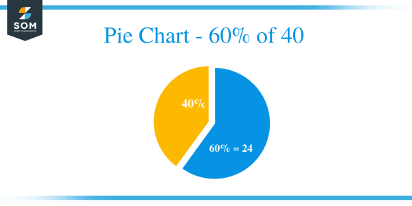 what-is-60-percent-of-40-solution-with-free-steps