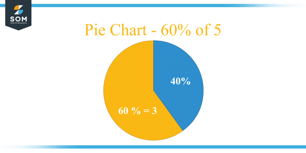 what-is-60-percent-of-5-solution-with-free-steps