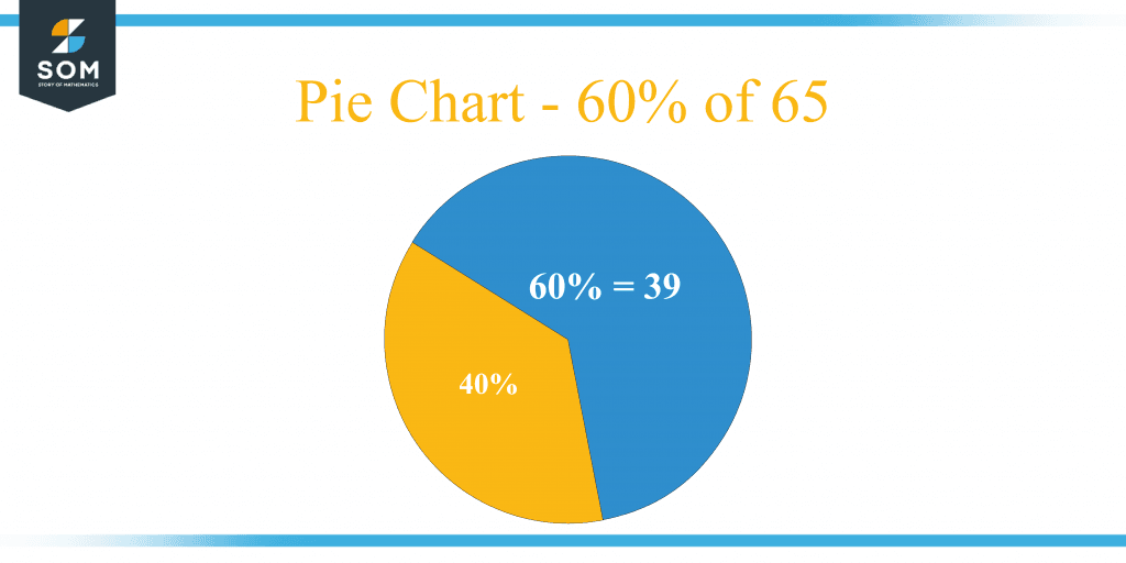 what-is-60-percent-of-65-solution-with-free-steps