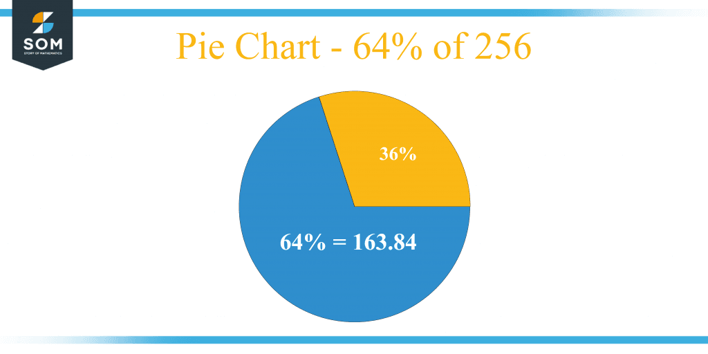 what-is-64-percent-of-256-solution-with-free-steps