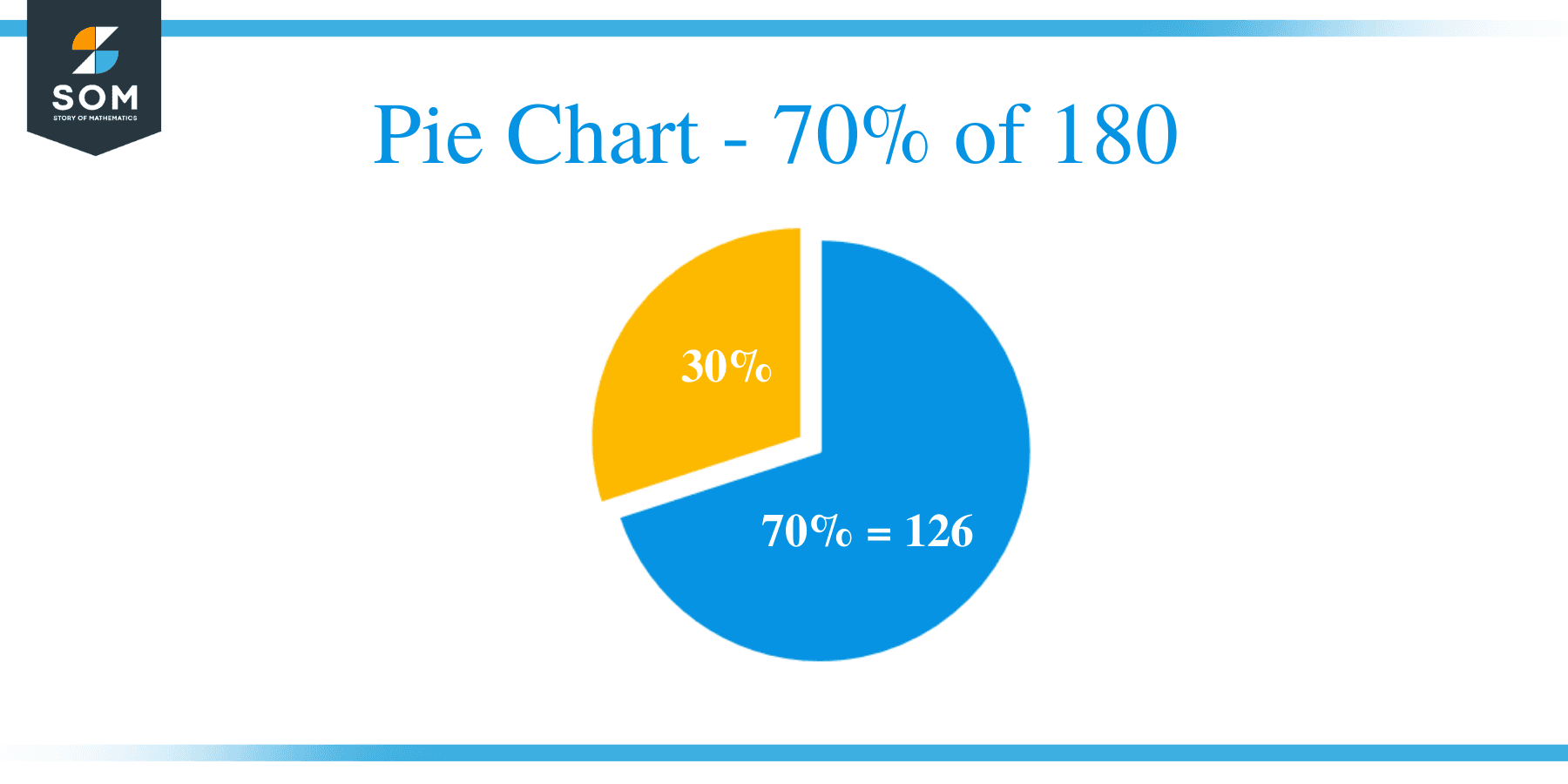 What Is 70 Percent Of 180 Solution With Free Steps