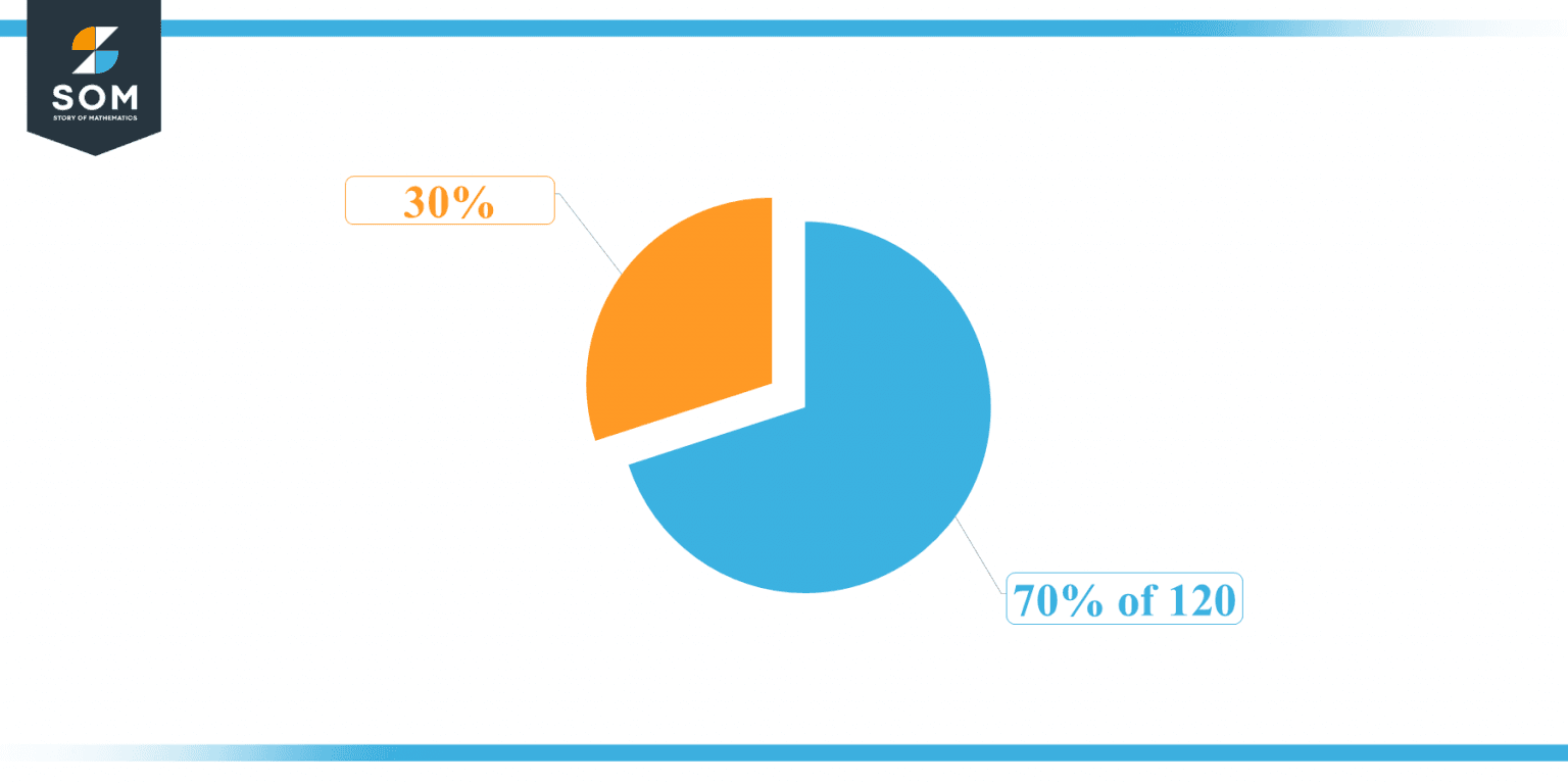 What Is 70 Percent Of 120 Solution With Free Steps