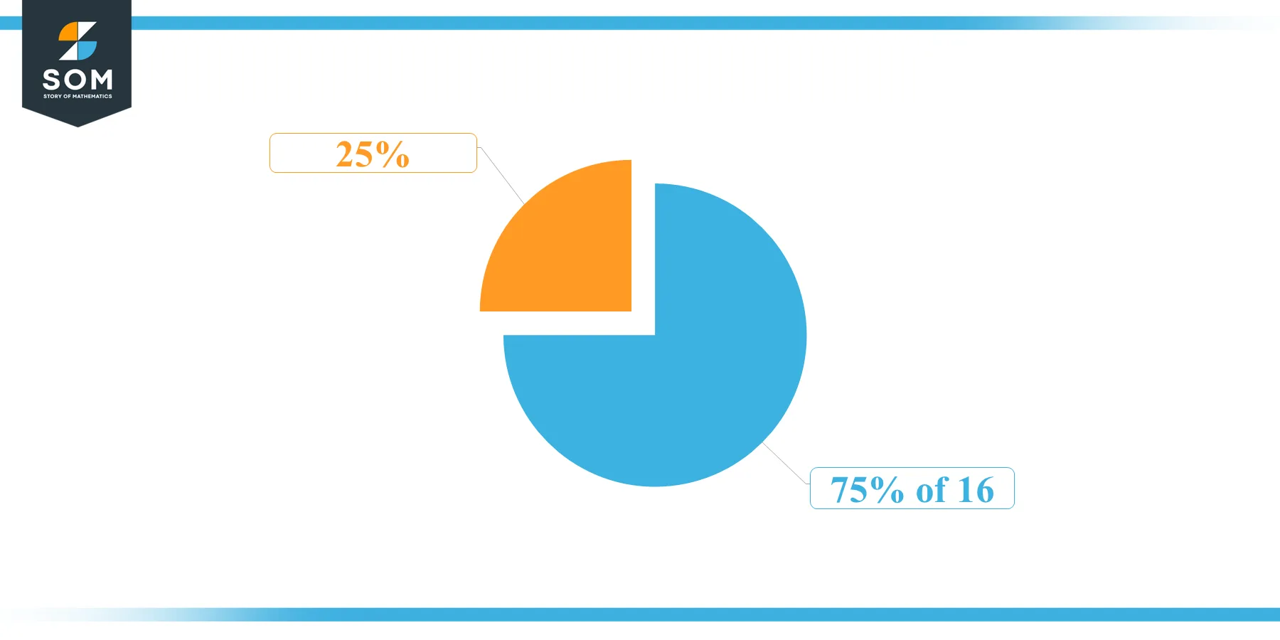 Pie Chart 75 percent of 16