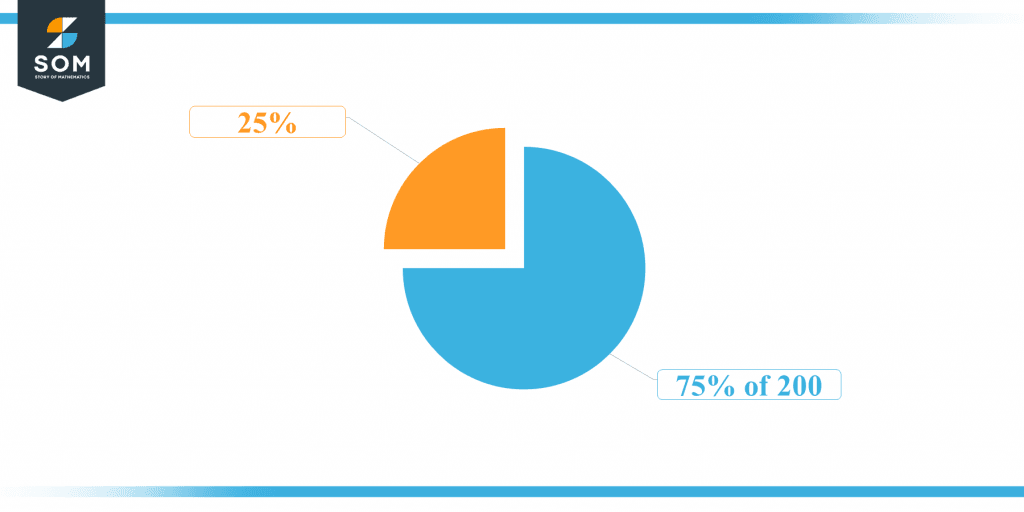 what-is-75-percent-of-200-solution-with-free-steps