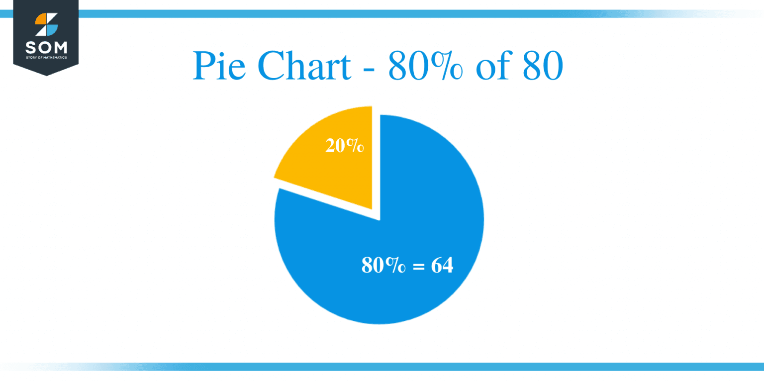 What Is 80 Percent of 80 Solution with Free Steps