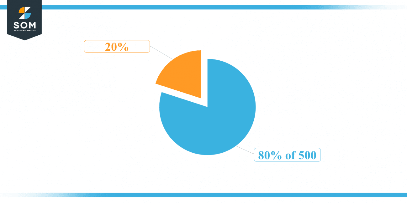 what is 80 percent of 75000