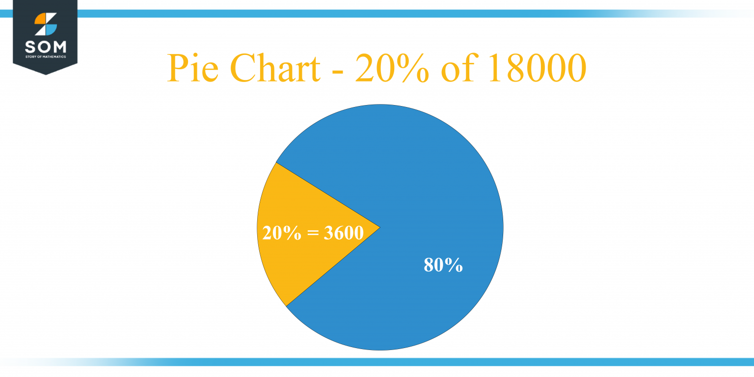 What Is 20 Percent Of 18000 Solution With Free Steps   Pie Chart 20 Percent Of 18000 1536x768 