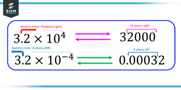 Scientific Notation Definition And Meaning 6824