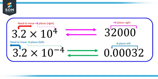 Positive and negative scientific notation