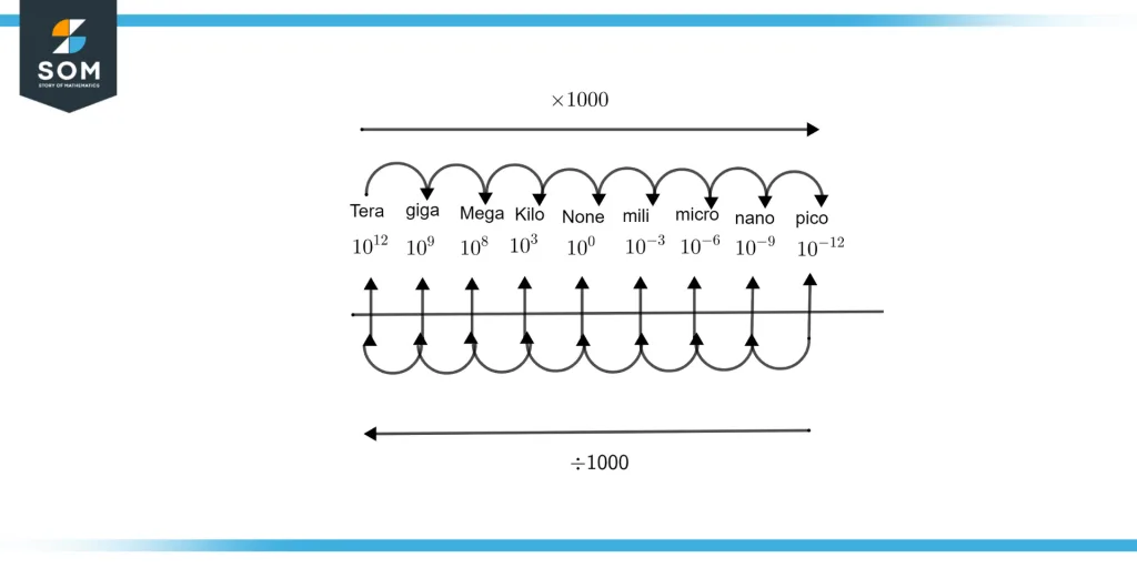 Prefix conversion