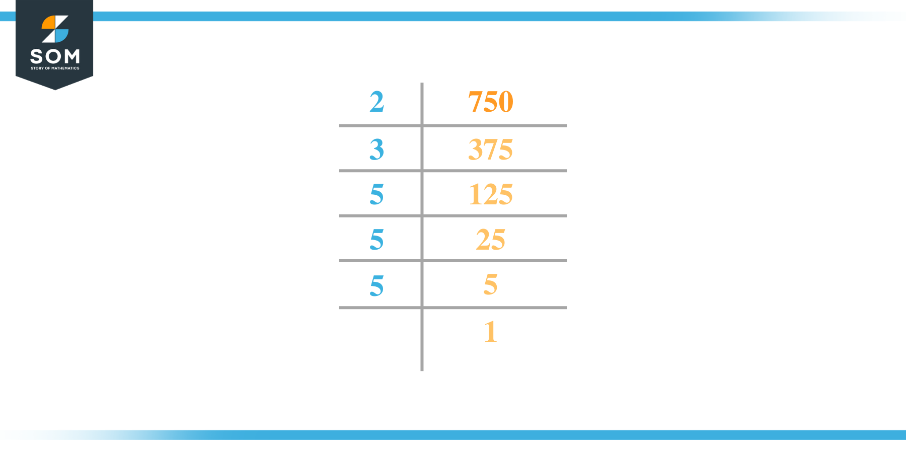 Prime factorization of seven hundred and fifty