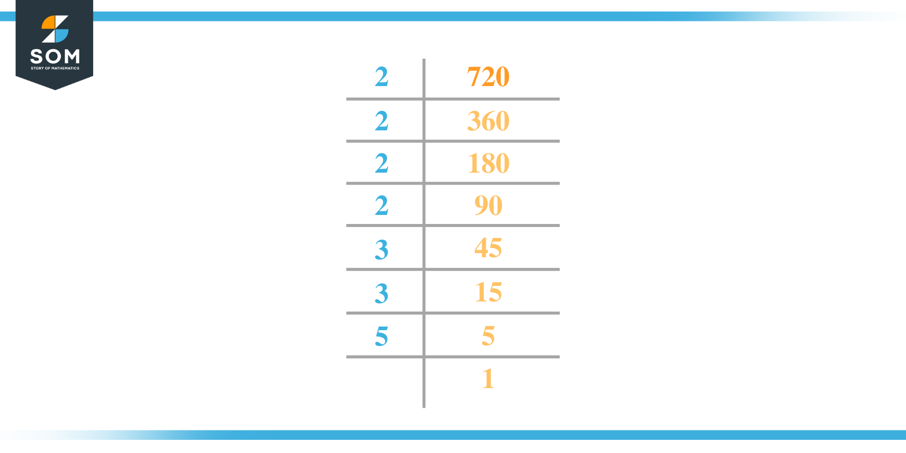 Prime factorization of seven hundred and twenty