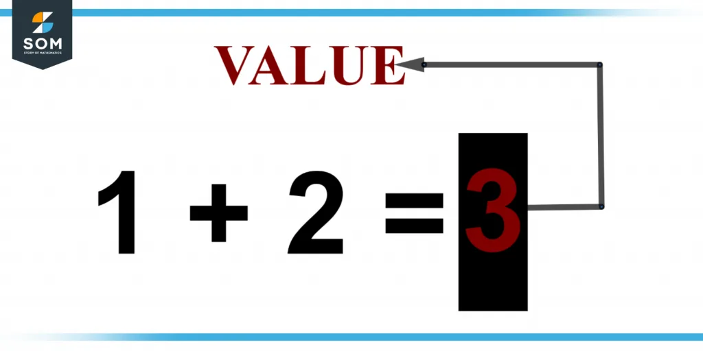 Representation of a value