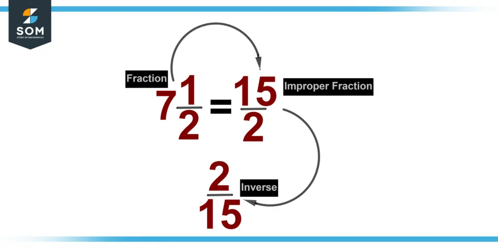 Representation of multiplication inverse of fraction