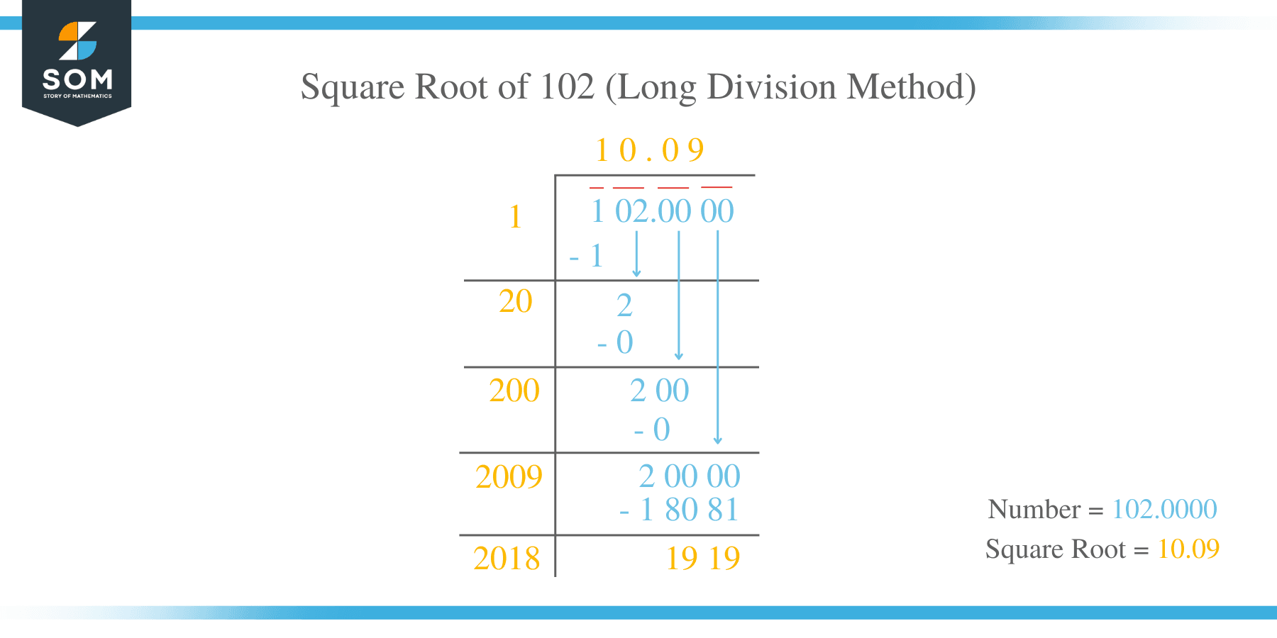 square-root-of-102-solution-with-free-steps