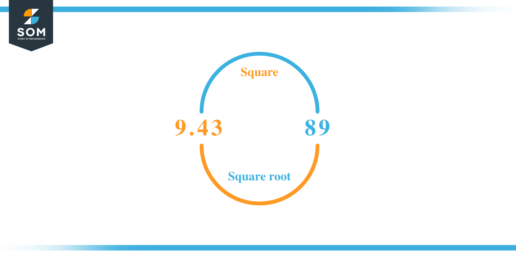 Square root of 89 Approximation Method