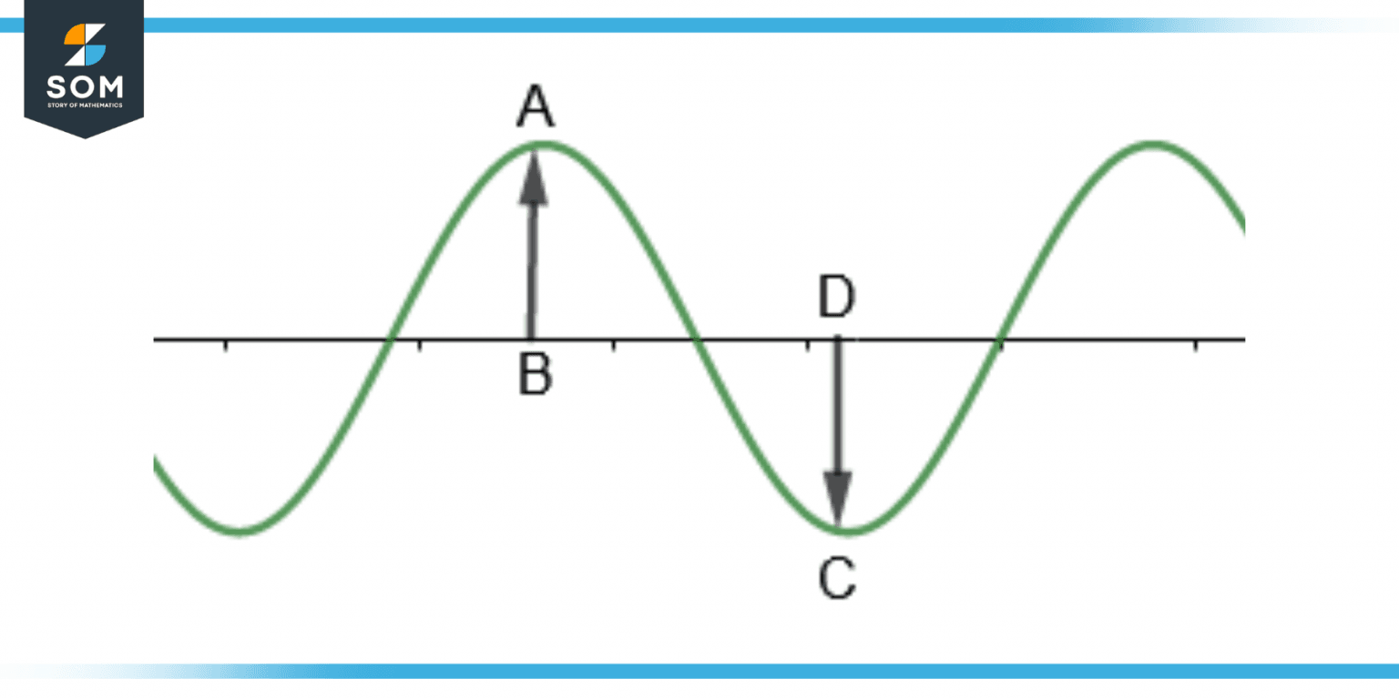 Amplitude Definition Meaning