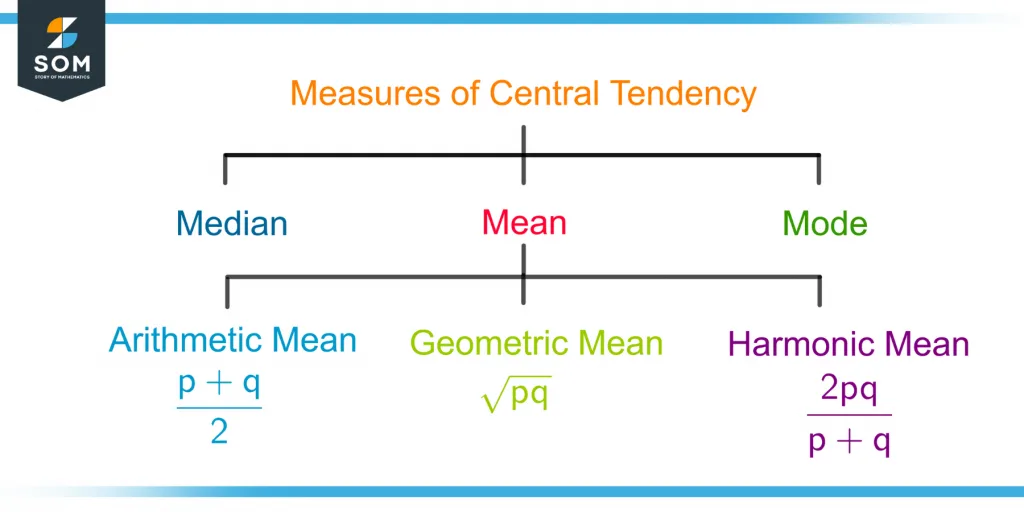 classification of the measures of central tendency and types of mean with their formulas