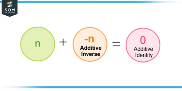 demonstration of additive inverse