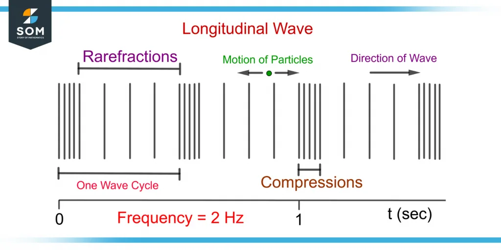 demonstration of longitudinal wave and its frequency