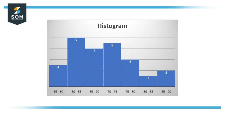 depiction of histogram