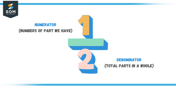 Simplest Form Algebra | Definition & Meaning