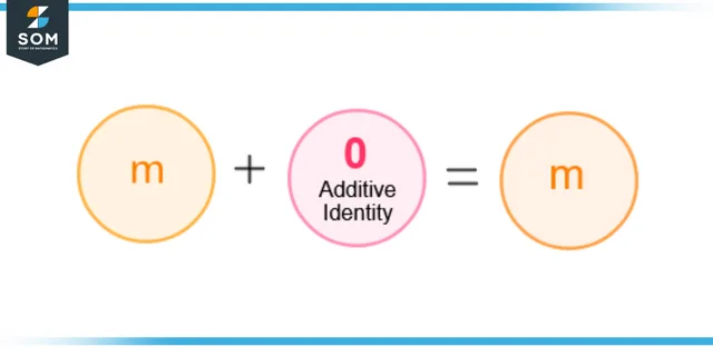 illustration of additive identity