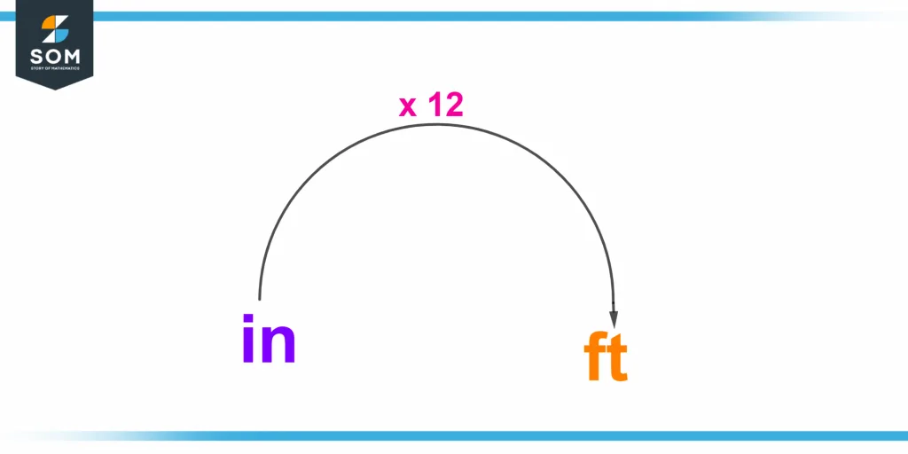 One foot is equal to twelve inches