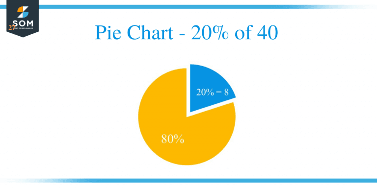 what is 20 percent of 40 20 of 40 everydaycalculation