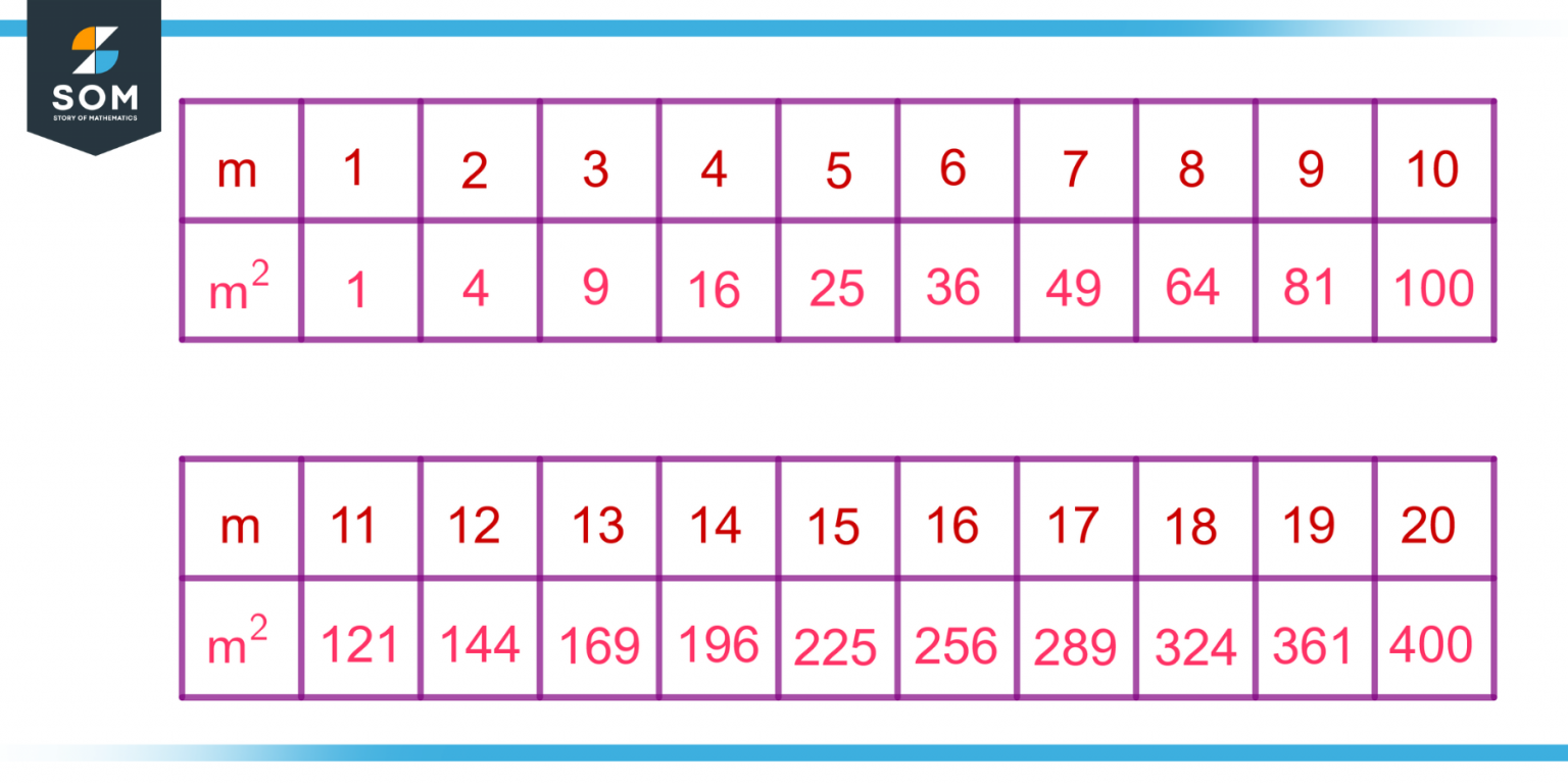 Perfect Square | Definition & Meaning