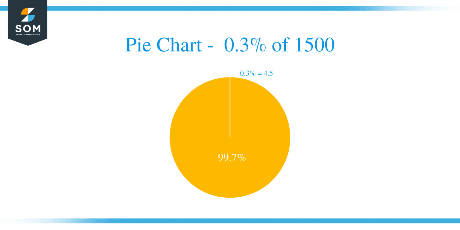 3 Percent Of 1500