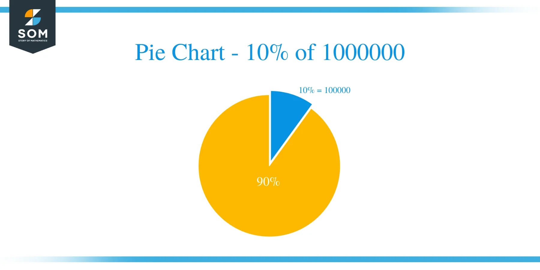 pie chart of 10 percent of 1000000