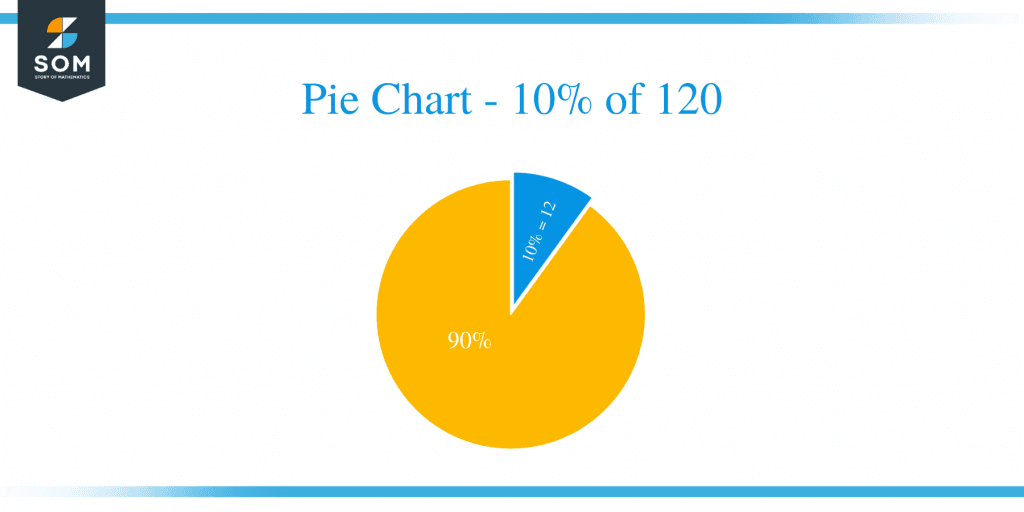 what-is-10-percent-of-120-solution-with-free-steps