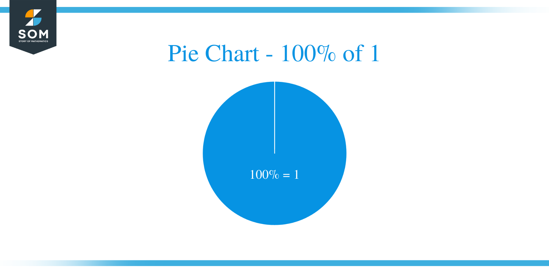 pie chart of 100 of 1