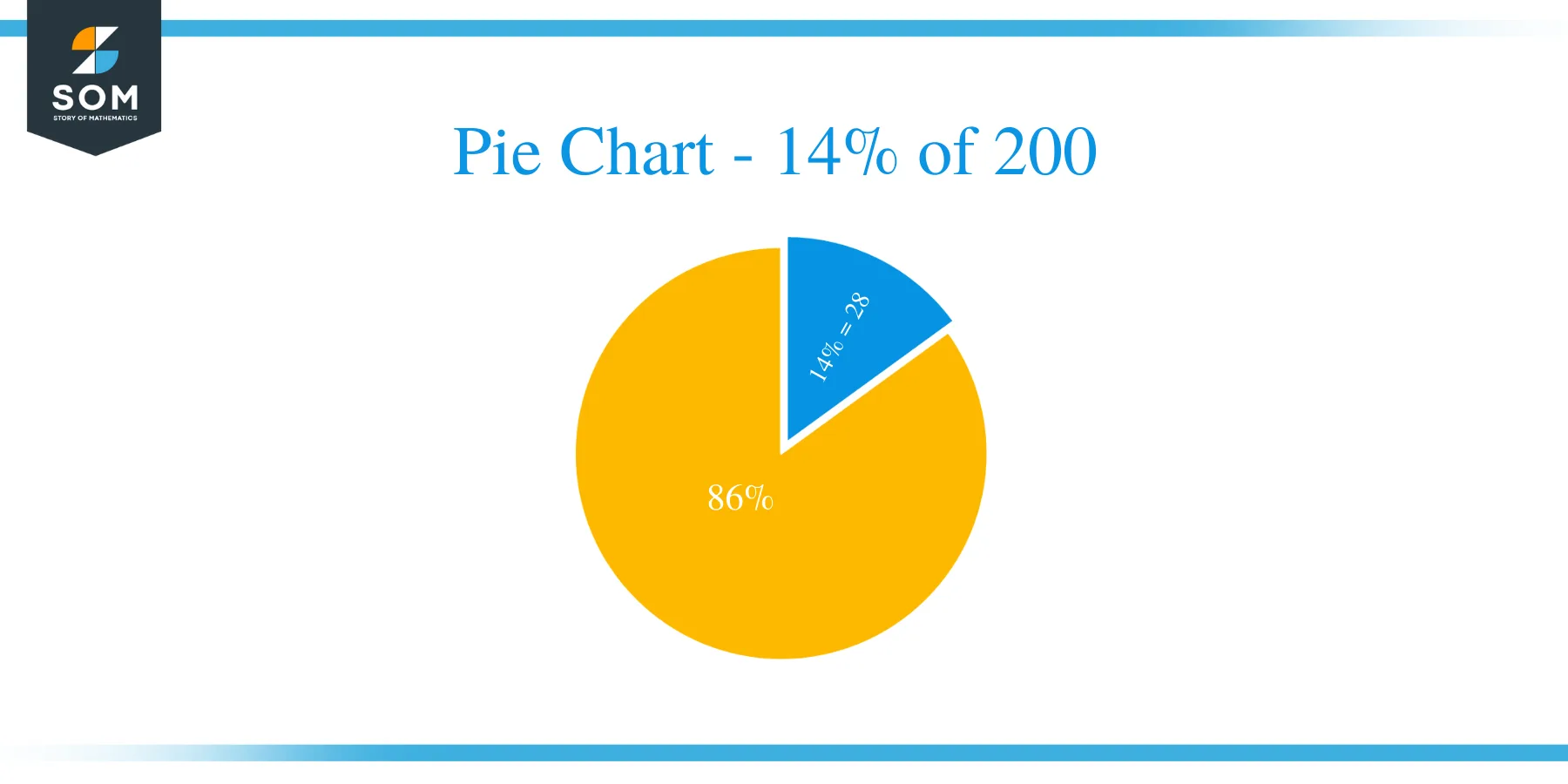 pie chart of 14 percent of 200